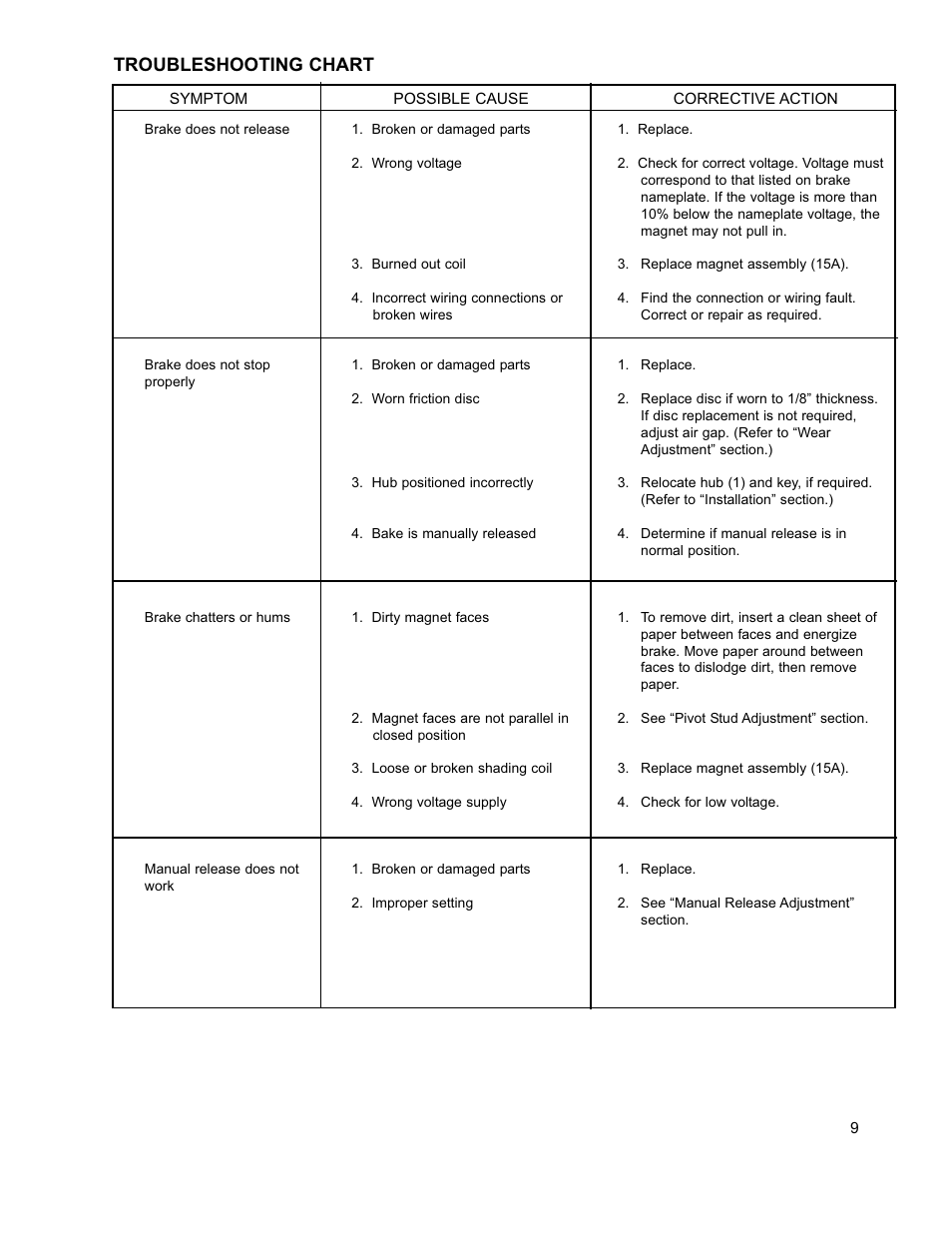 Troubleshooting, Troubleshooting chart | Dings Dynamics Group 60 Series End Mount NEMA 2 User Manual | Page 9 / 12