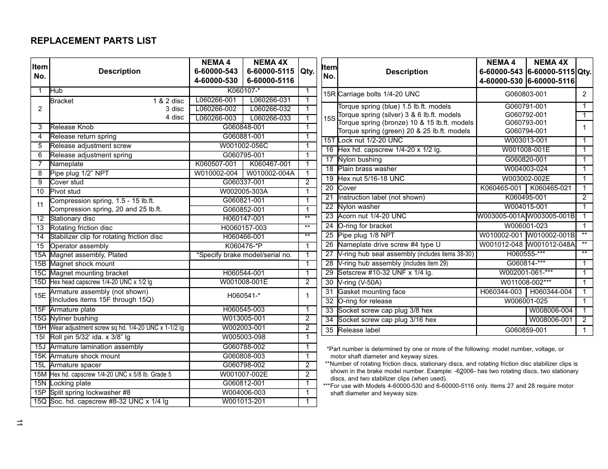 Replacement parts list | Dings Dynamics Group 60 Series End Mount NEMA 4X User Manual | Page 11 / 12