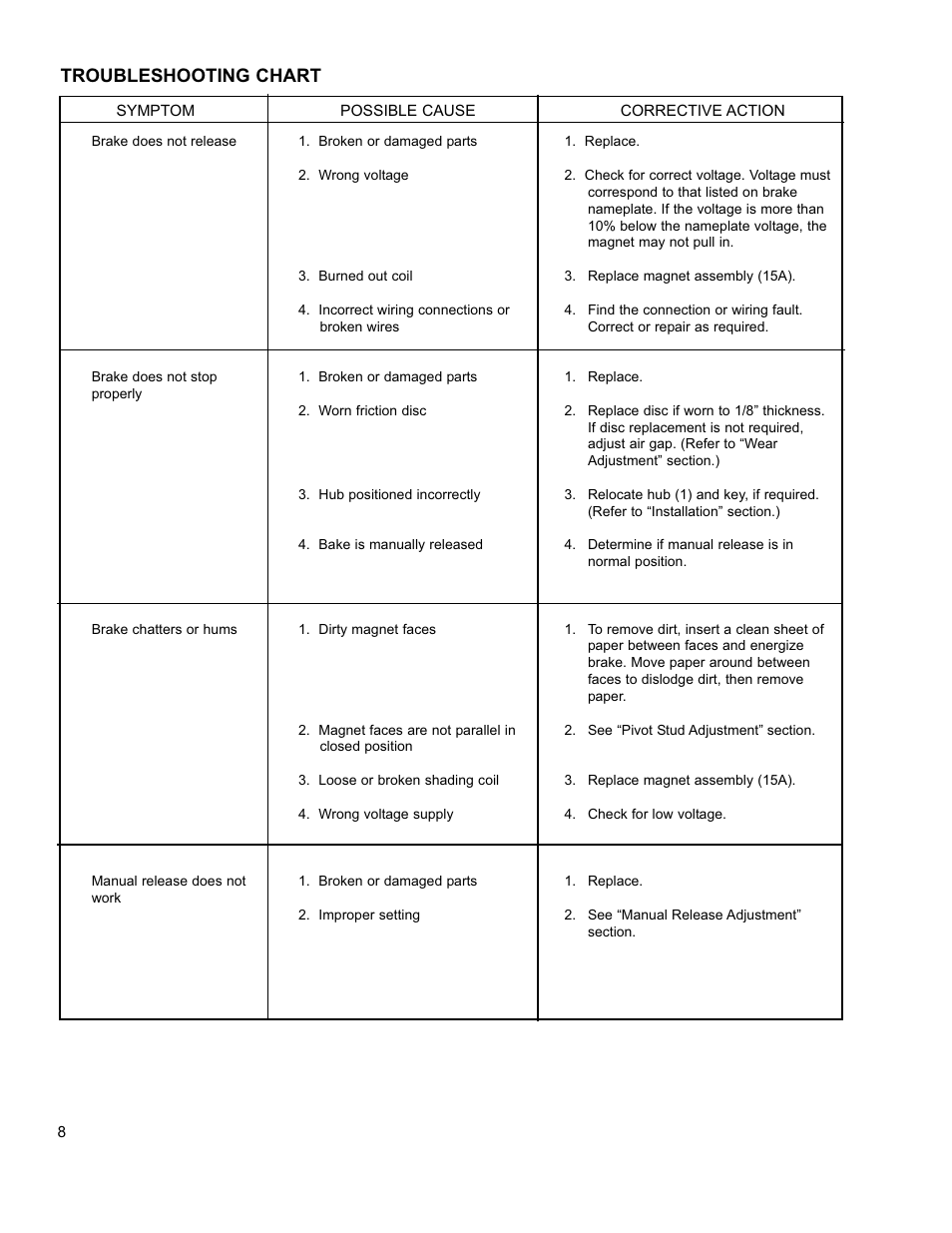 Troubleshooting chart | Dings Dynamics Group 60 Series End Mount NEMA 4X STAINLESS STEEL User Manual | Page 8 / 12