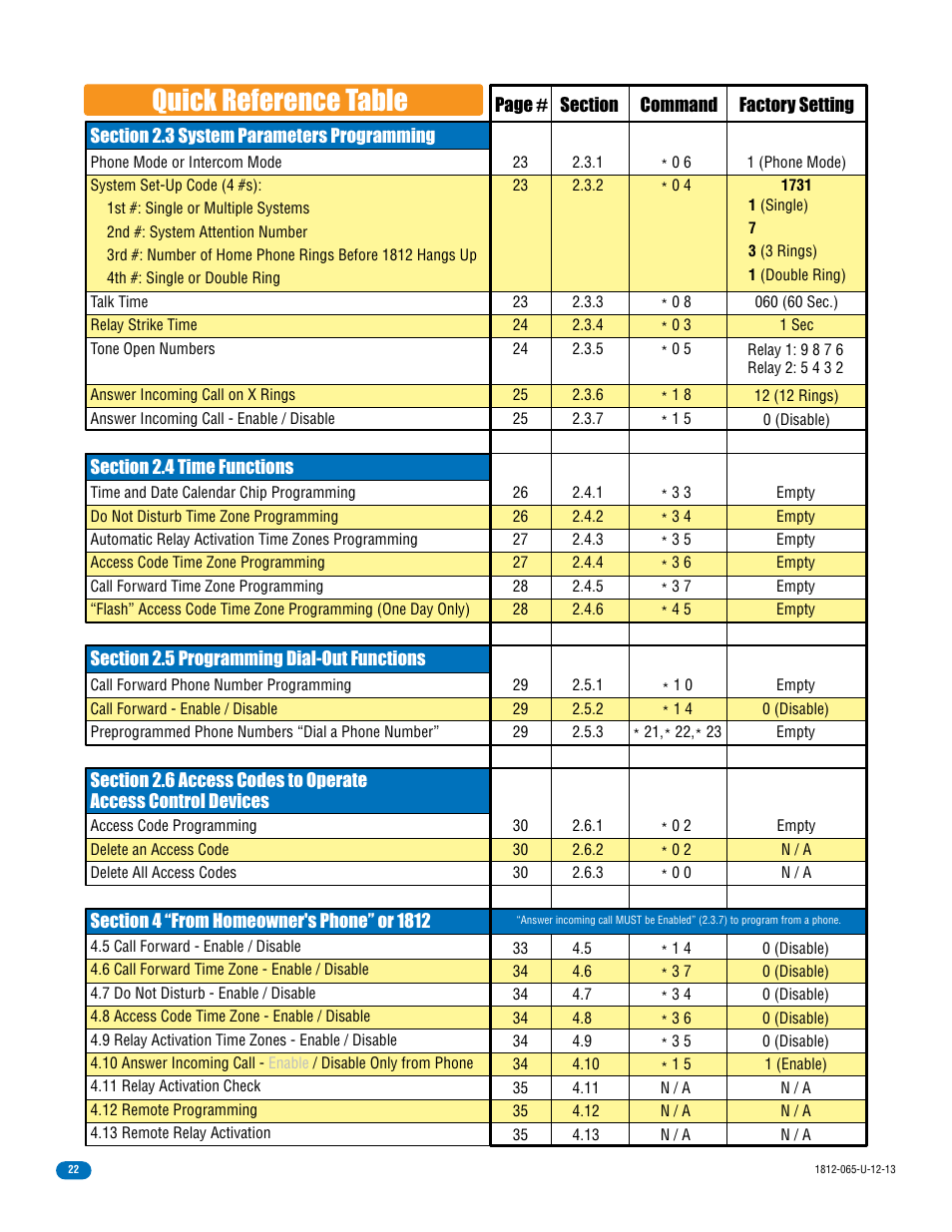 Quick reference table | DoorKing 1812 Classic User Manual | Page 24 / 46