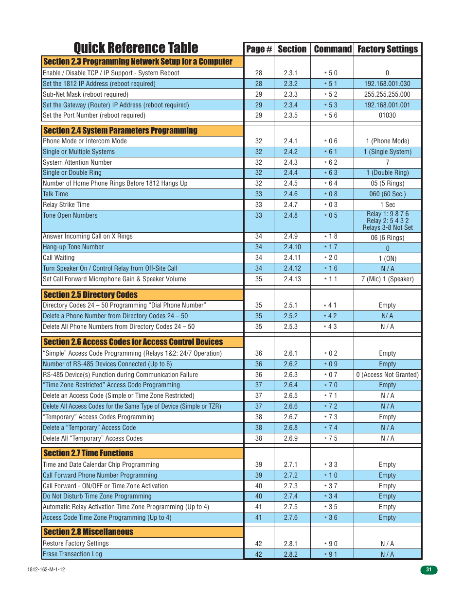 Quick reference table, Page # factory settings | DoorKing 1812 Access Plus User Manual | Page 33 / 60