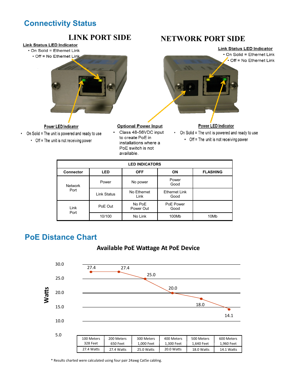 Poe distance chart, Available poe wattage at poe device w att s | Nitek ET1500UW User Manual | Page 6 / 8