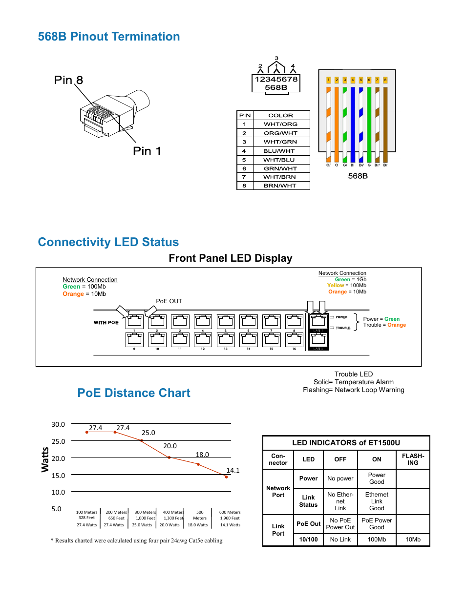 Connectivity led status, 568b pinout termination, Poe distance chart | Front panel led display, Watt s | Nitek ER16500U User Manual | Page 9 / 11