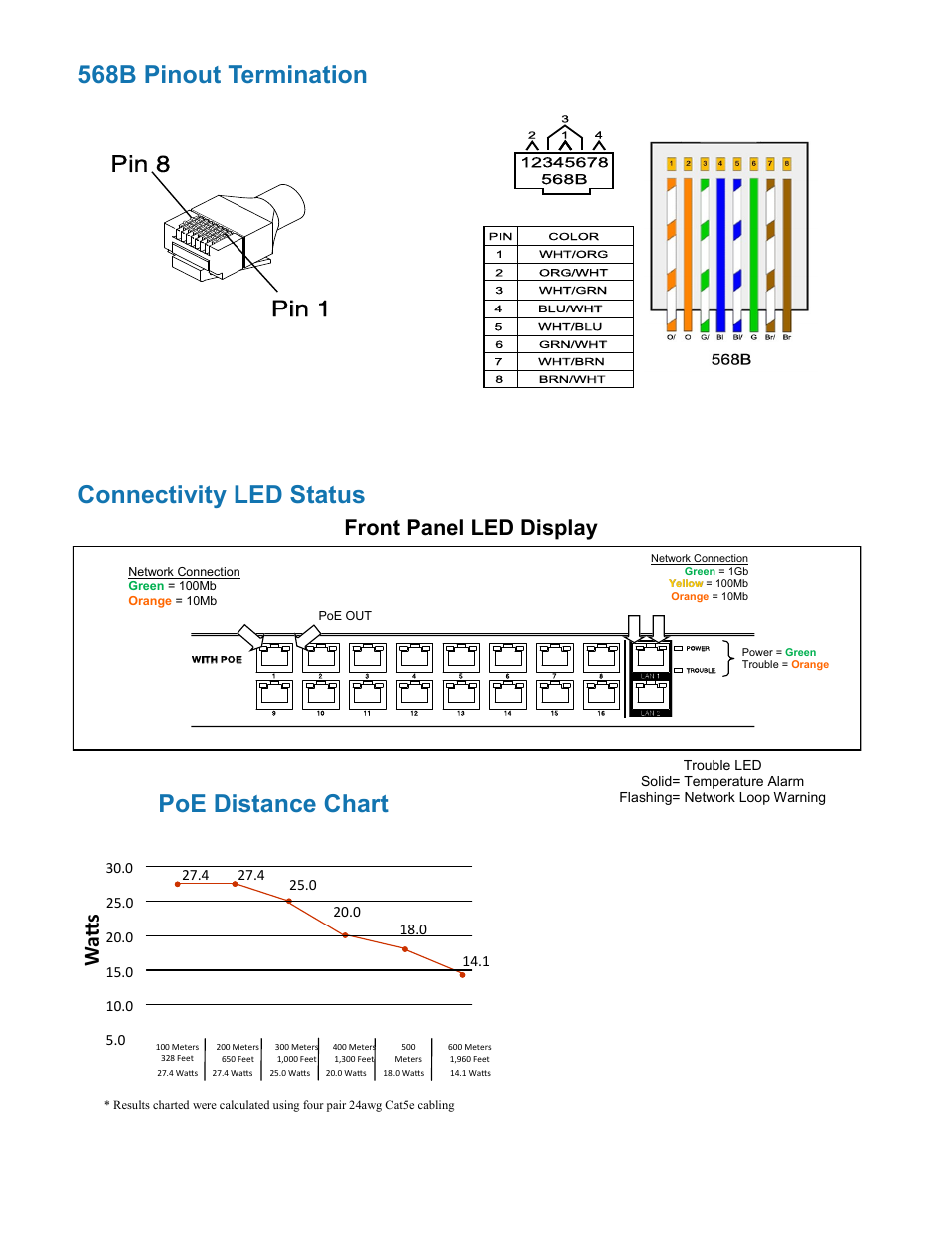 Connectivity led status, 568b pinout termination, Poe distance chart | Front panel led display, Watt s | Nitek ER8500U User Manual | Page 9 / 11
