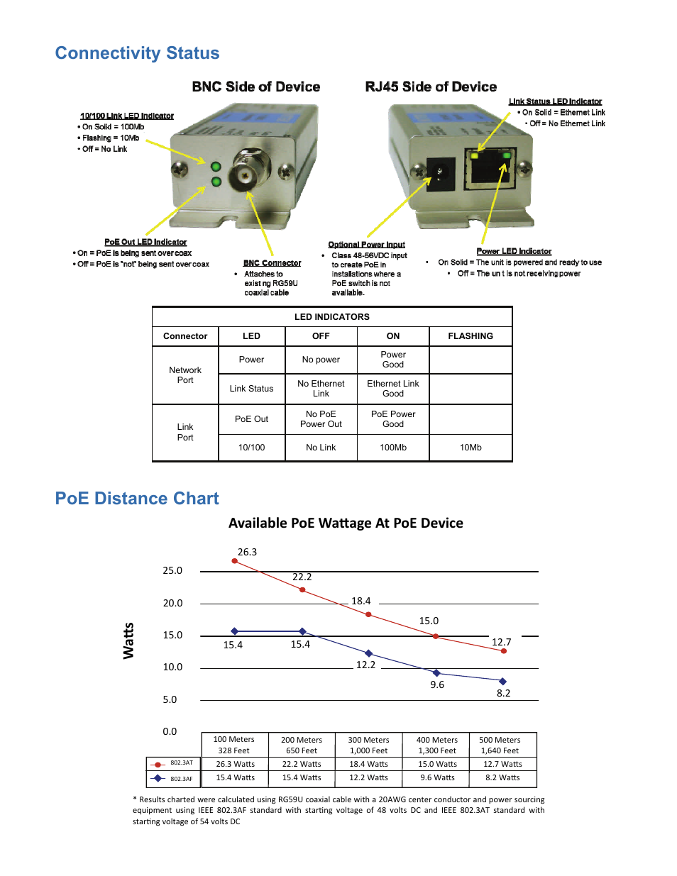 Connectivity status, Poe distance chart, Available poe waʃage at poe device wa ʃ s | Nitek EL4500C User Manual | Page 7 / 9