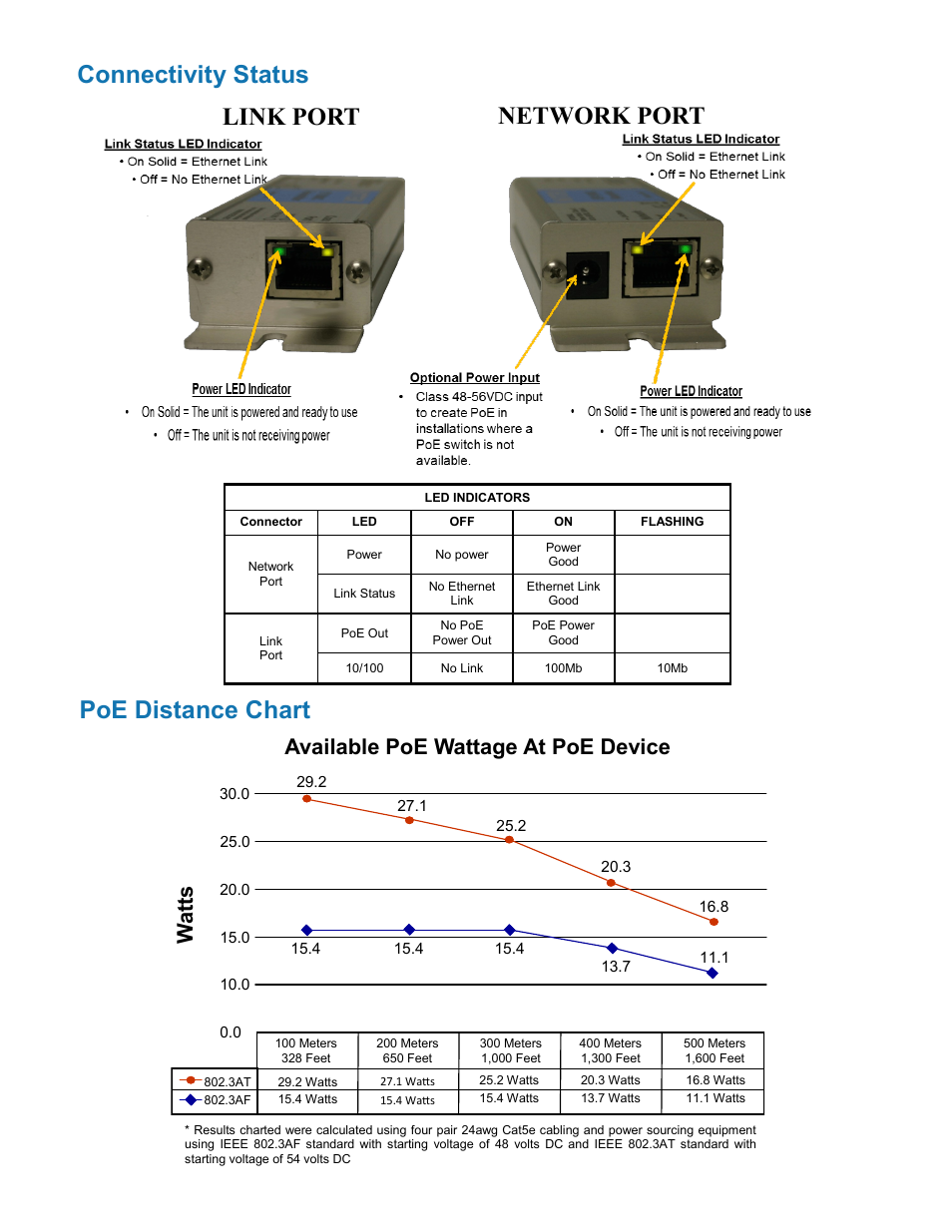 Connectivity status poe distance chart, Link port network port, Available poe wattage at poe device w atts | Nitek EL1500UW User Manual | Page 7 / 9