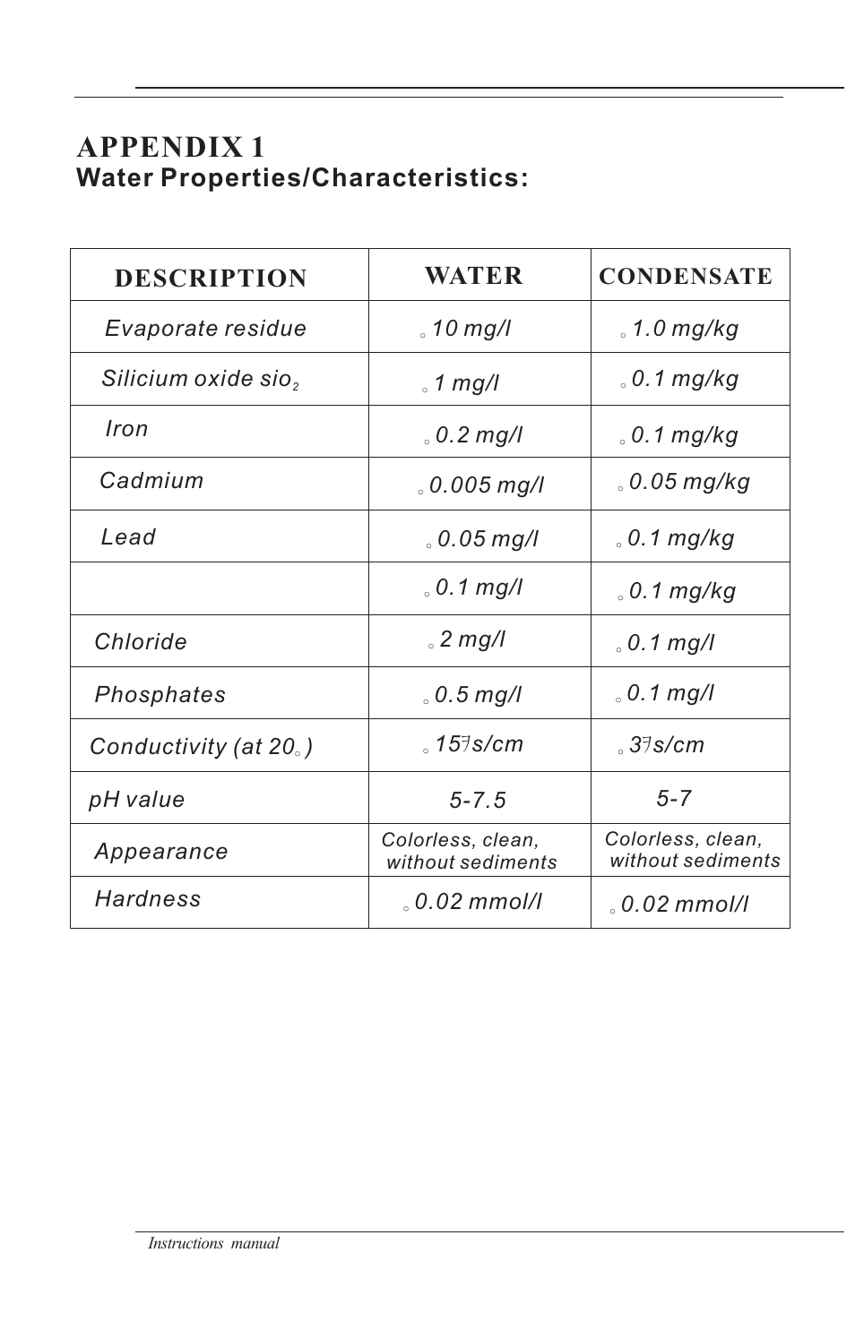 Control panel, Appendix 1, State cycle | Condensate | Nova-Tech B4000-16 User Manual | Page 21 / 28