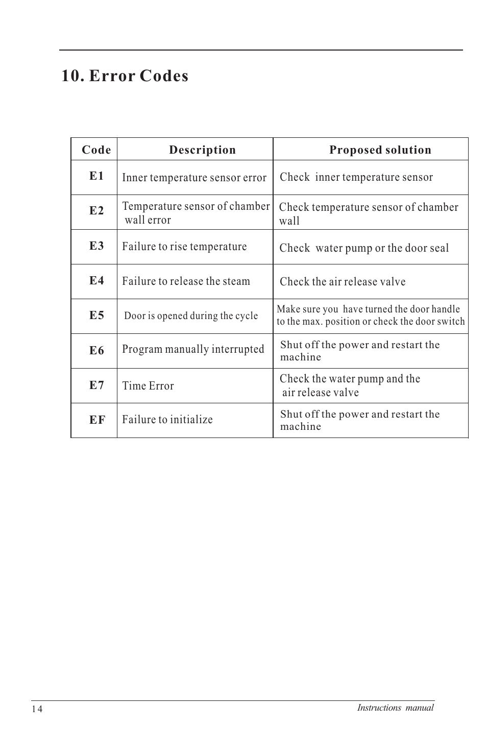 Control panel, Error codes, Cycle state | Nova-Tech B4000-M User Manual | Page 17 / 23
