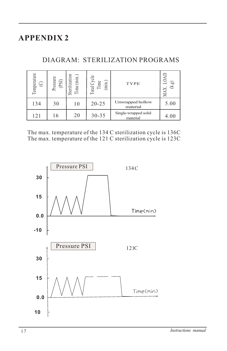 Technical specifications, Appendix 2, Diagram: sterilization programs | Pressure psi | Nova-Tech B4000-M User Manual | Page 20 / 23