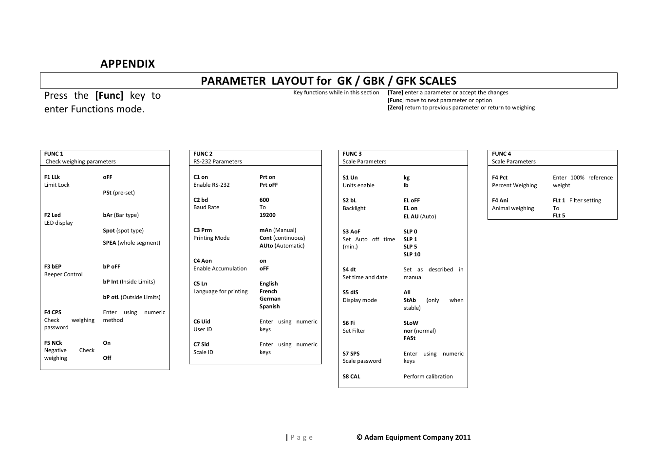 Appendix, Parameter layout for gk / gbk / gfk scales, Press the [func] key to enter functions mode | Nova-Tech GFK Series User Manual | Page 62 / 68