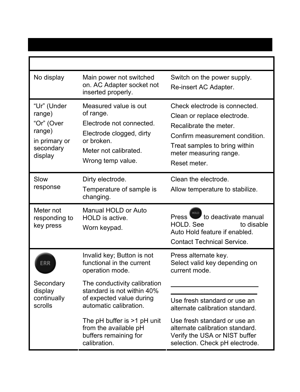 Troubleshooting guide | Nova-Tech pH-CON 700 User Manual | Page 25 / 32