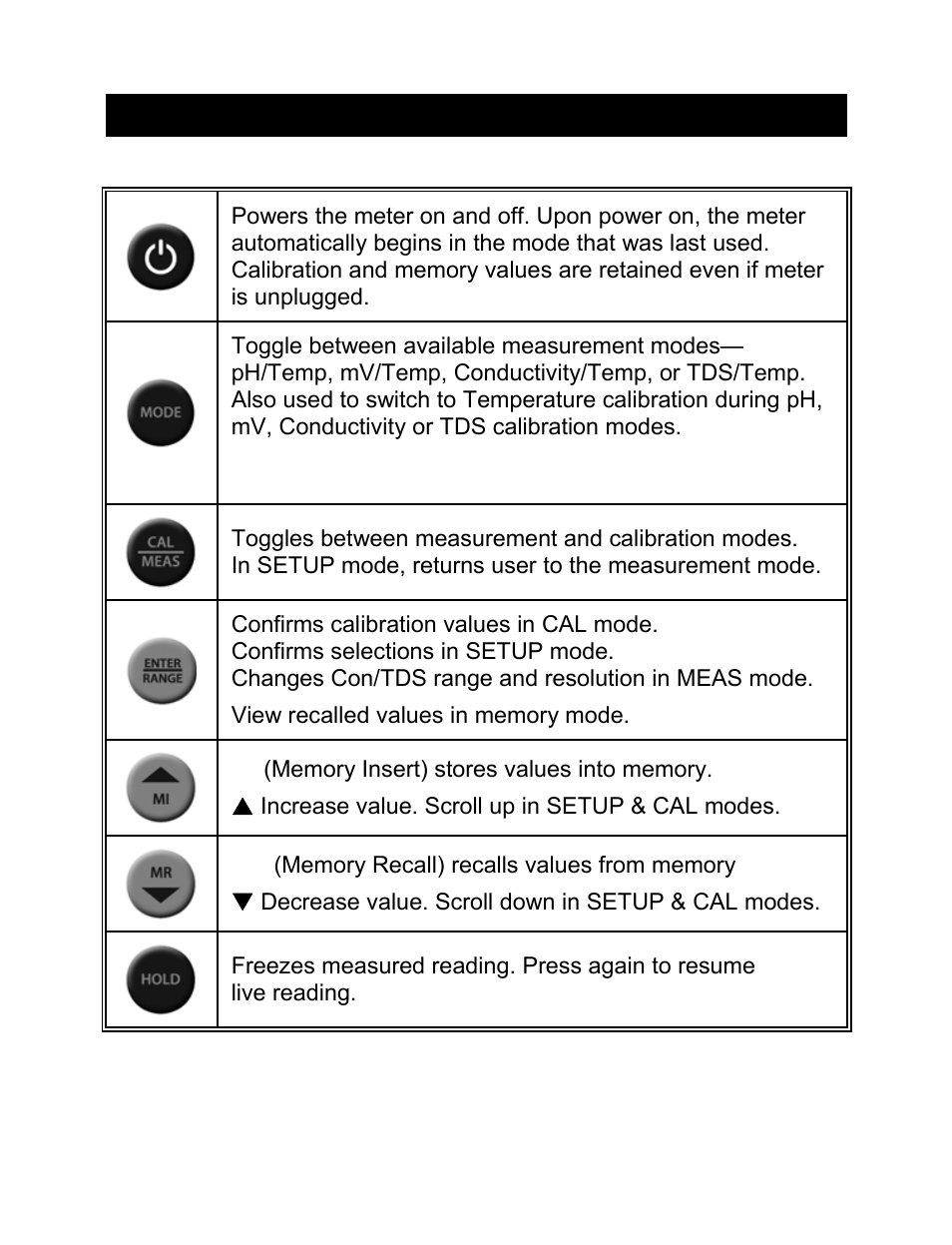 Getting started, 1 keypad functions, Keypad functions | Nova-Tech pH-CON 700 User Manual | Page 7 / 32