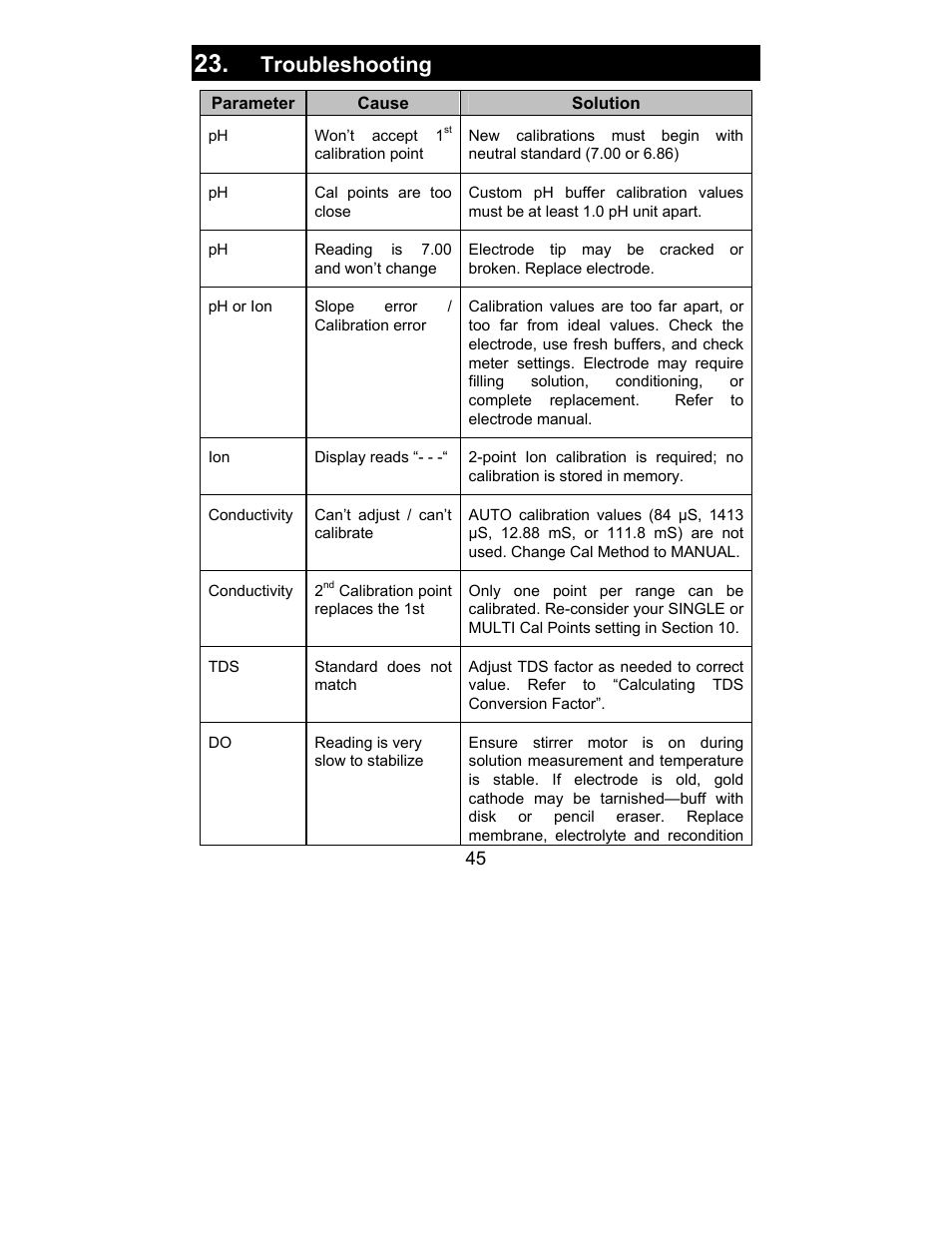 Troubleshooting | Nova-Tech 2700 Series Benchtop Meters User Manual | Page 49 / 60