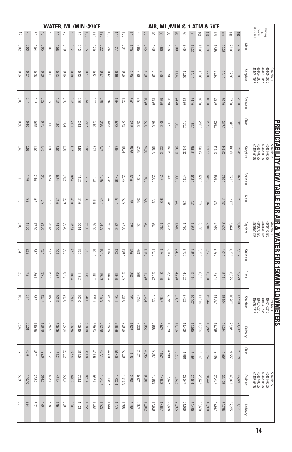 Water, ml./min.@70˚f, Air, ml./min @ 1 atm & 70˚f | Nova-Tech RITEFLOW FLOWMETERS AND KITS User Manual | Page 15 / 16