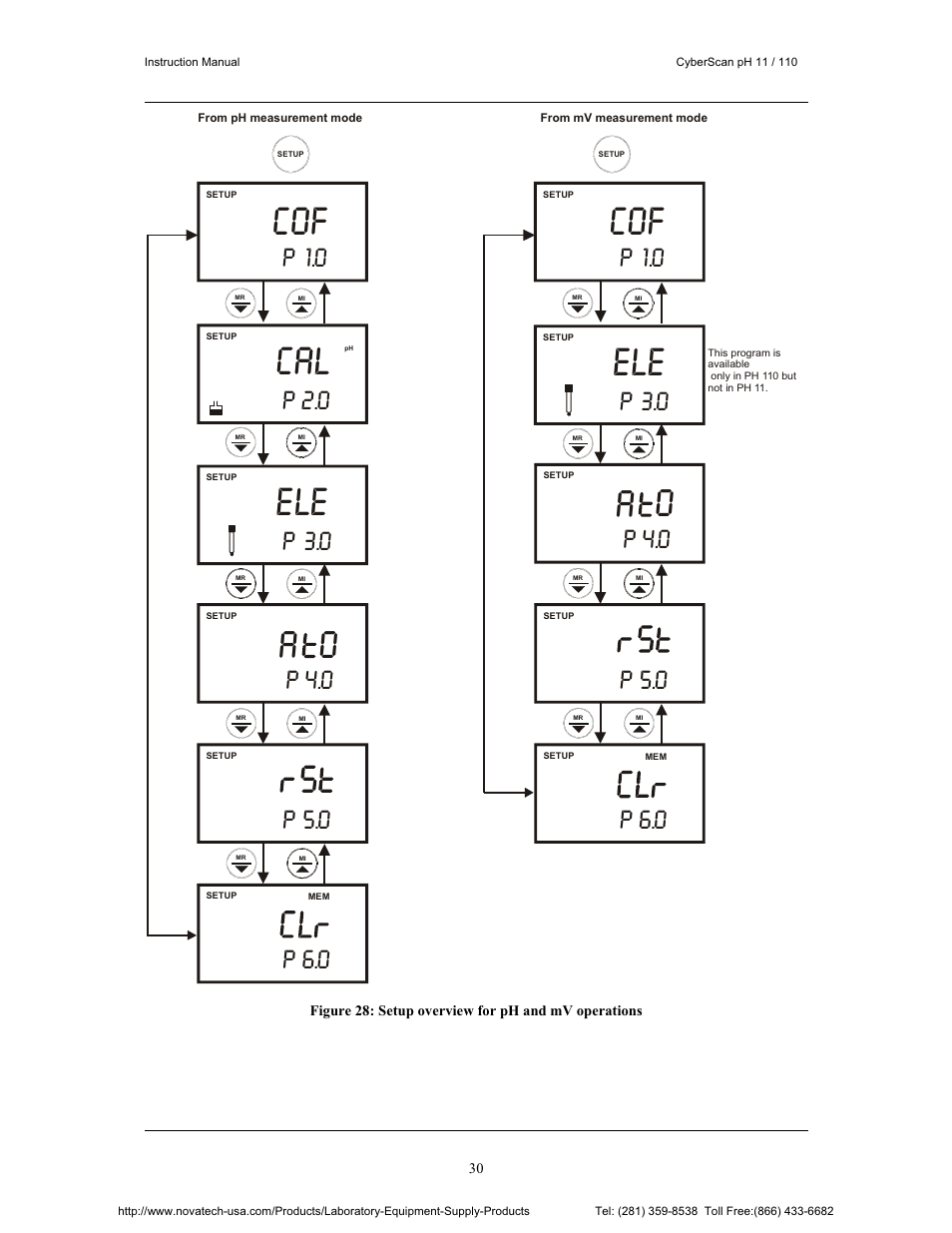 A0 0, P 1.0, P 2.0 | P 3.0, P 4.0, P 5.0, P 6.0 | Nova-Tech pH 110 User Manual | Page 34 / 76