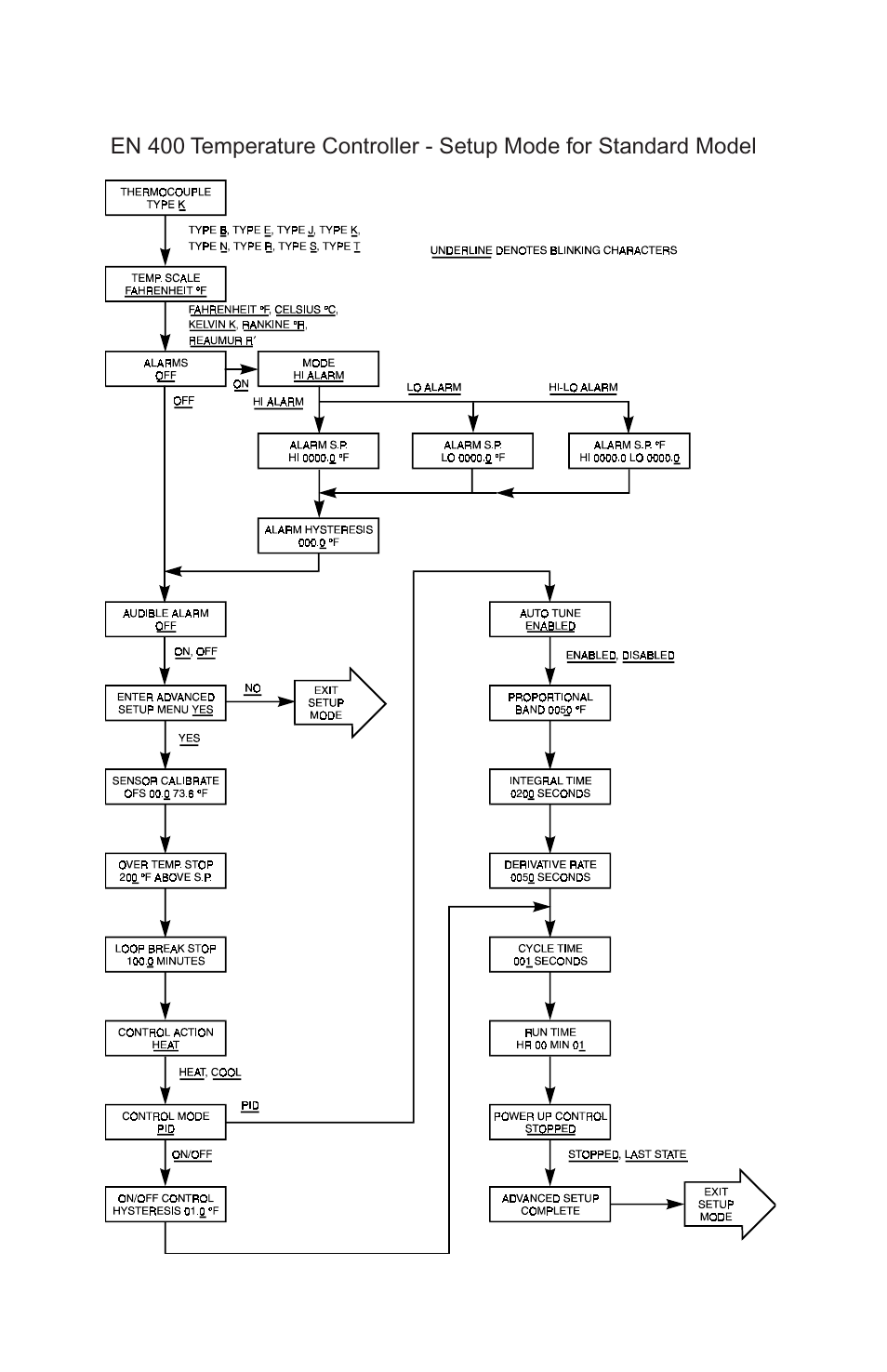 Appendix a | Nova-Tech Digi-Sense Termperature Controller RS (Standard Models) User Manual | Page 28 / 30