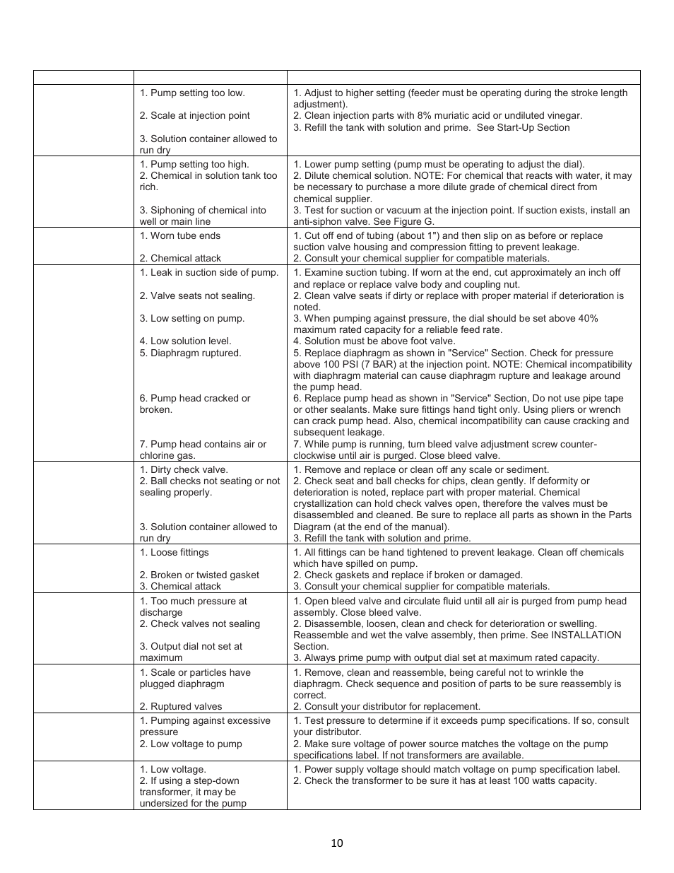 Troubleshooting | Nova-Tech Chem-Tech Series 100D-150D User Manual | Page 10 / 16