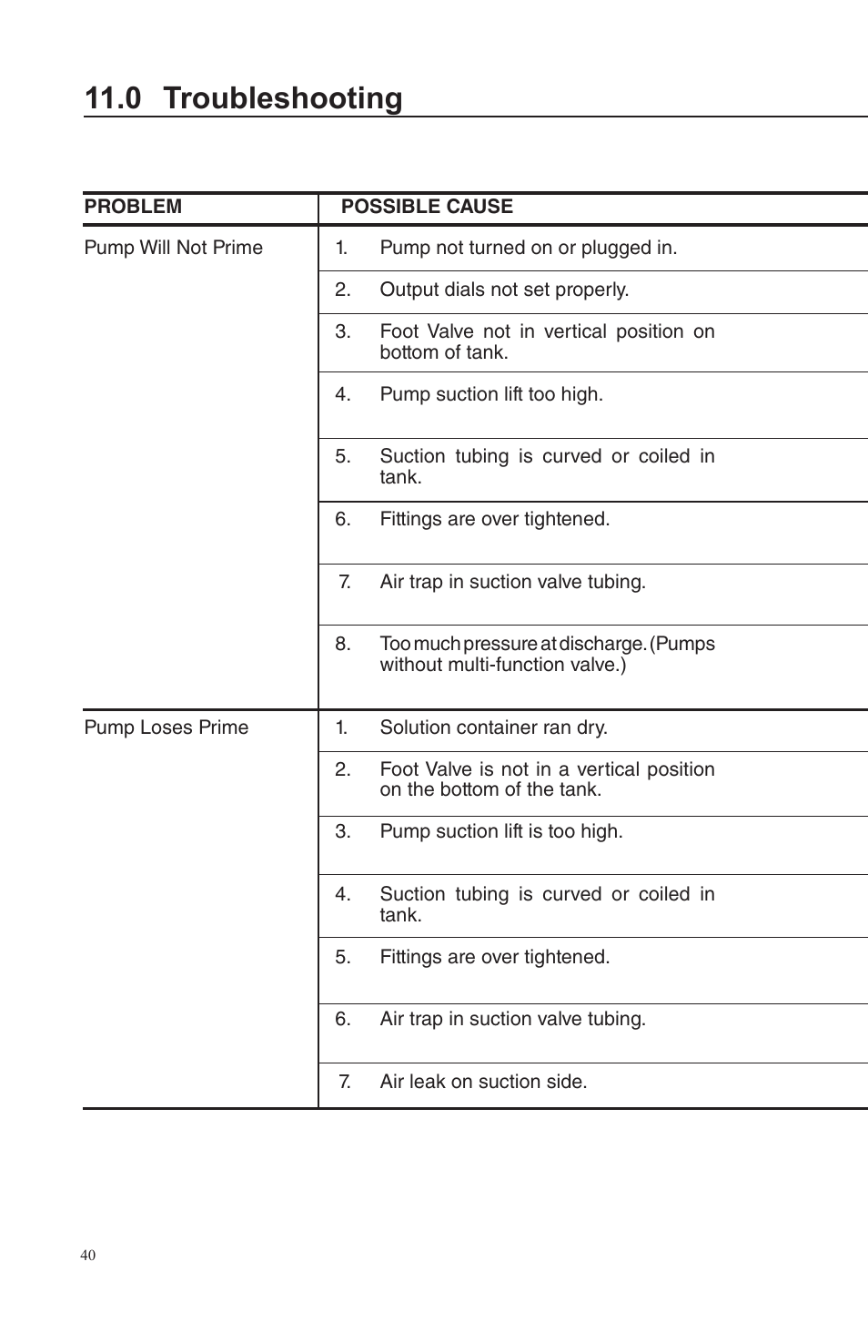 0 troubleshooting | Nova-Tech LMI Series AA-B-C-E-J-P Metering Pumps User Manual | Page 40 / 44