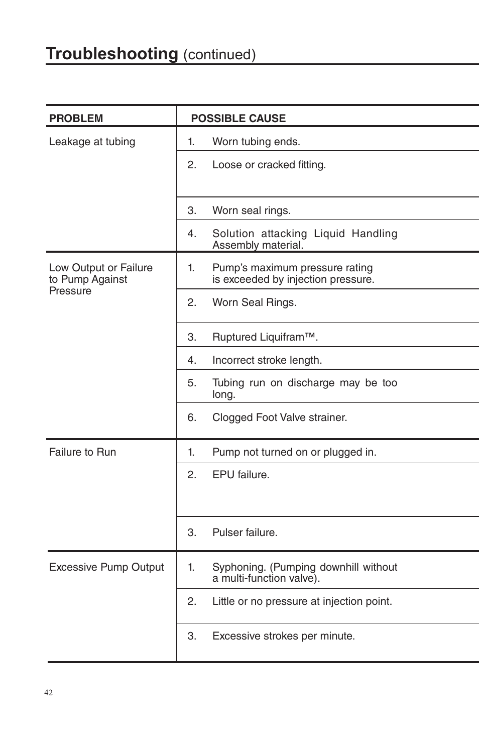 Troubleshooting, Continued) | Nova-Tech LMI Series AA-B-C-E-J-P Metering Pumps User Manual | Page 42 / 44