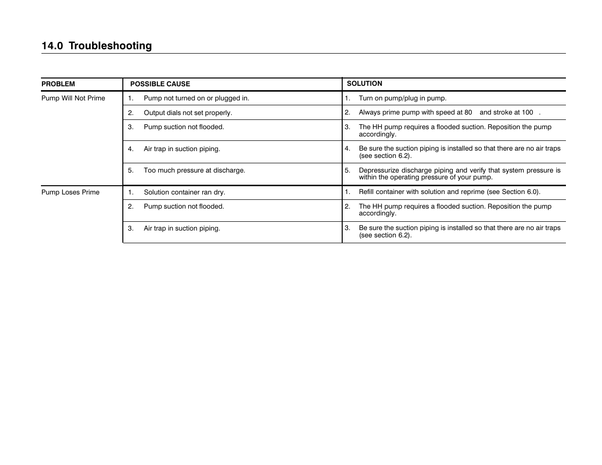 0 troubleshooting | Nova-Tech LMI Series HH Metering Pump User Manual | Page 38 / 46