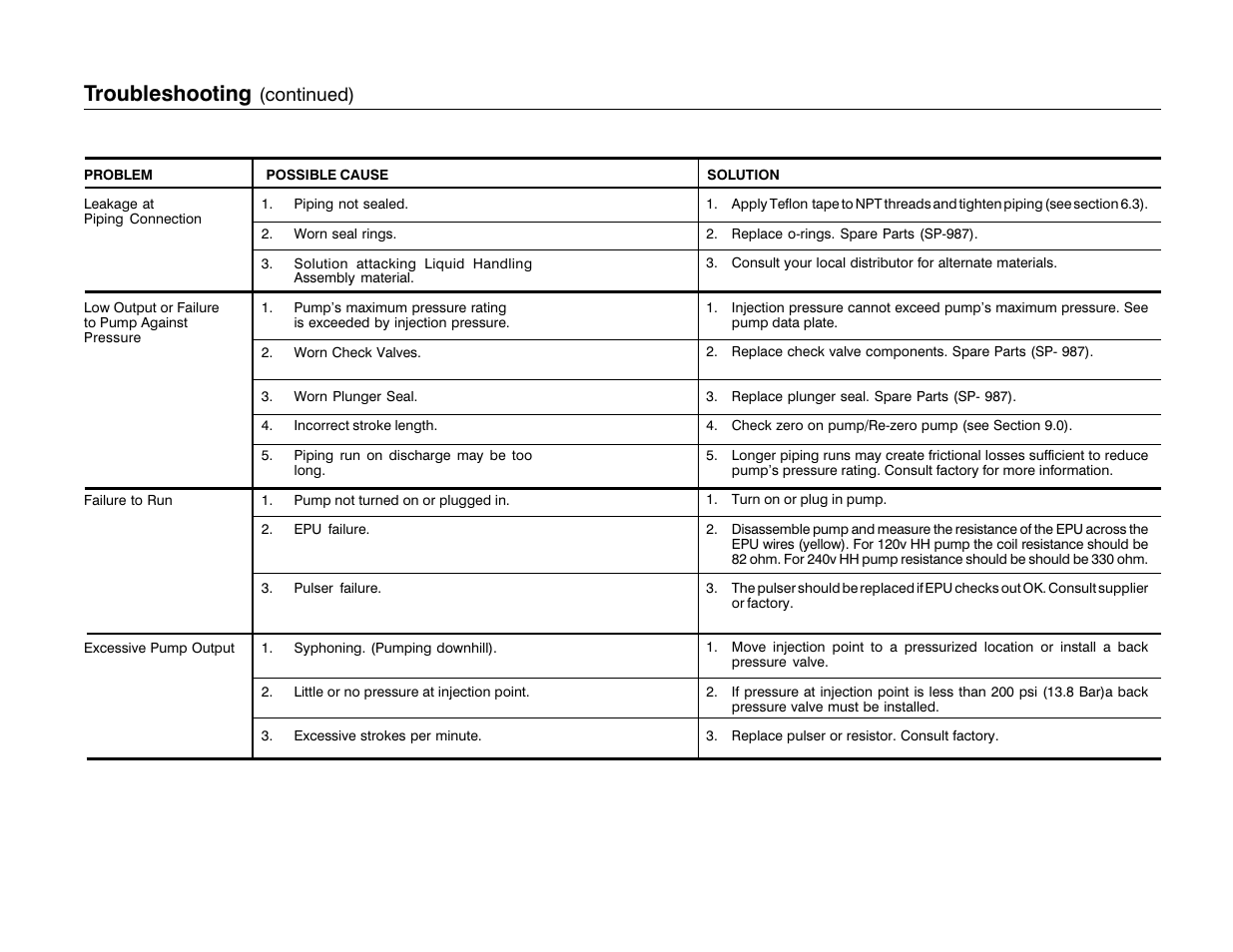 Troubleshooting, Continued) | Nova-Tech LMI Series HH Metering Pump User Manual | Page 39 / 46