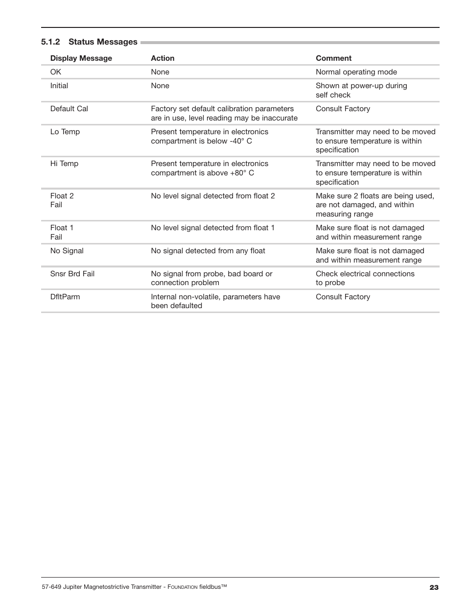 2 status messages | Orion Instruments Jupiter 2xx FOUNDATION Fieldbus User Manual | Page 23 / 32