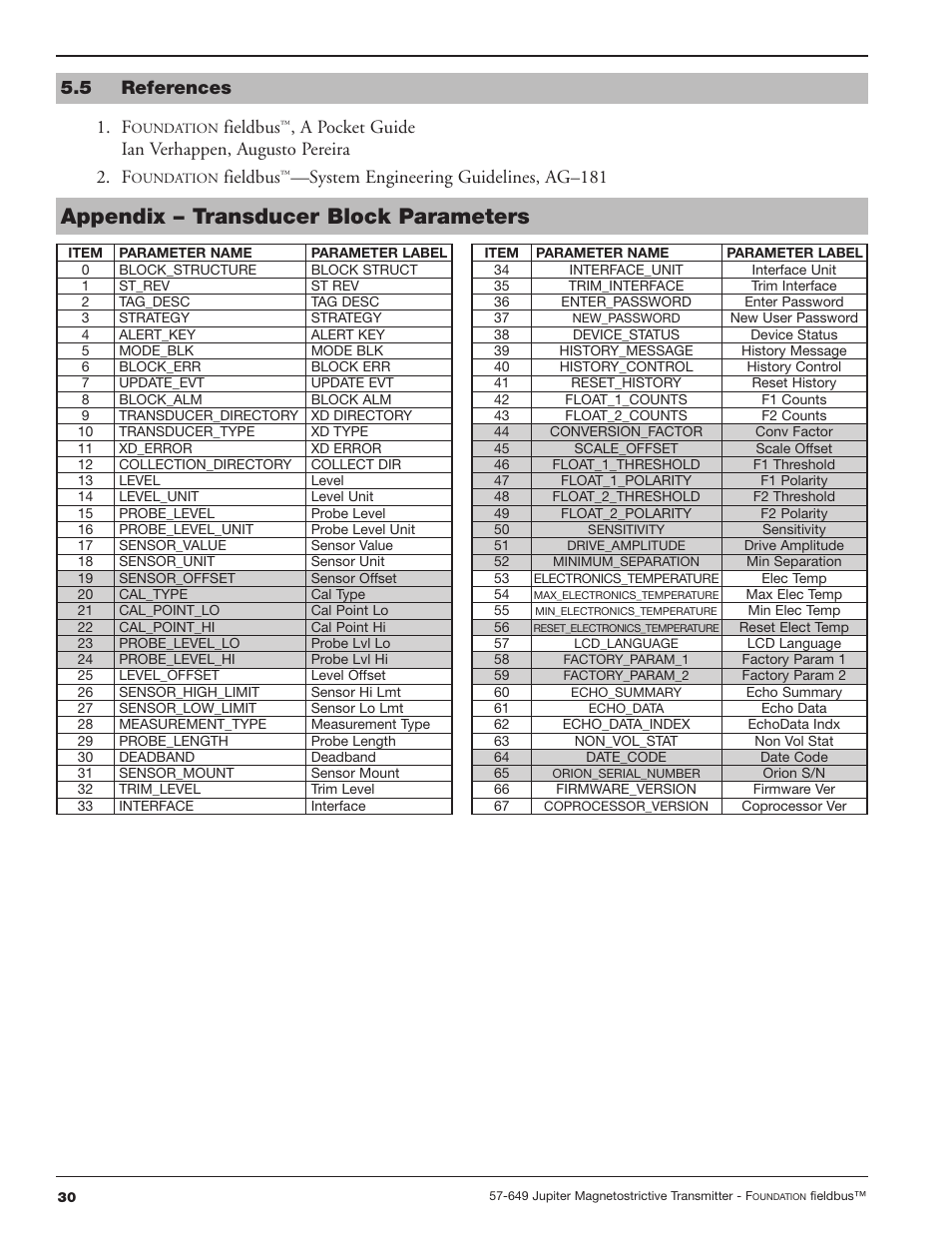 5 references, Appendix – transducer block parameters, 5 references 1. f | Fieldbus, A pocket guide ian verhappen, augusto pereira 2. f, System engineering guidelines, ag–181 | Orion Instruments Jupiter 2xx FOUNDATION Fieldbus User Manual | Page 30 / 32