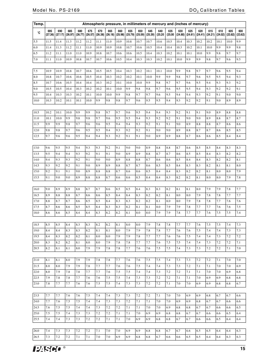 PASCO PS-2169 Water Quality MultiMeasure Sensor User Manual | Page 15 / 21