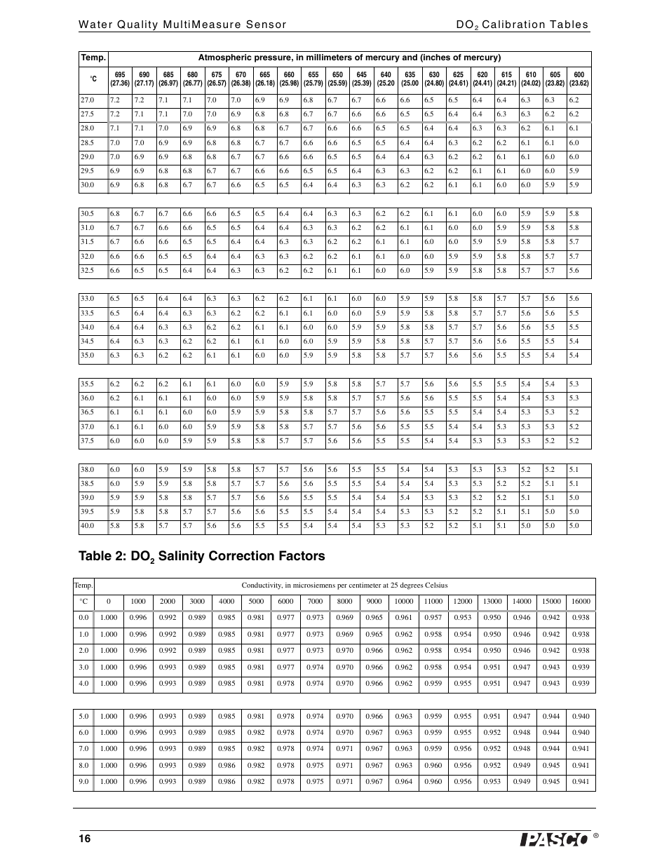 Table 2: do2 salinity correction factors, Table 2: do, Salinity correction factors | PASCO PS-2169 Water Quality MultiMeasure Sensor User Manual | Page 16 / 21