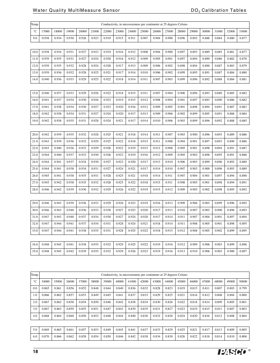 PASCO PS-2169 Water Quality MultiMeasure Sensor User Manual | Page 18 / 21