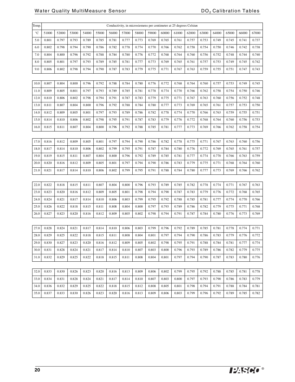 PASCO PS-2169 Water Quality MultiMeasure Sensor User Manual | Page 20 / 21