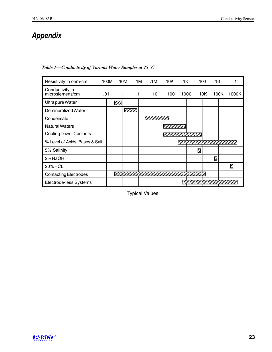 Appendix | PASCO CI-6729 (1X) CONDUCTIVITY SENSOR User Manual | Page 27 / 34