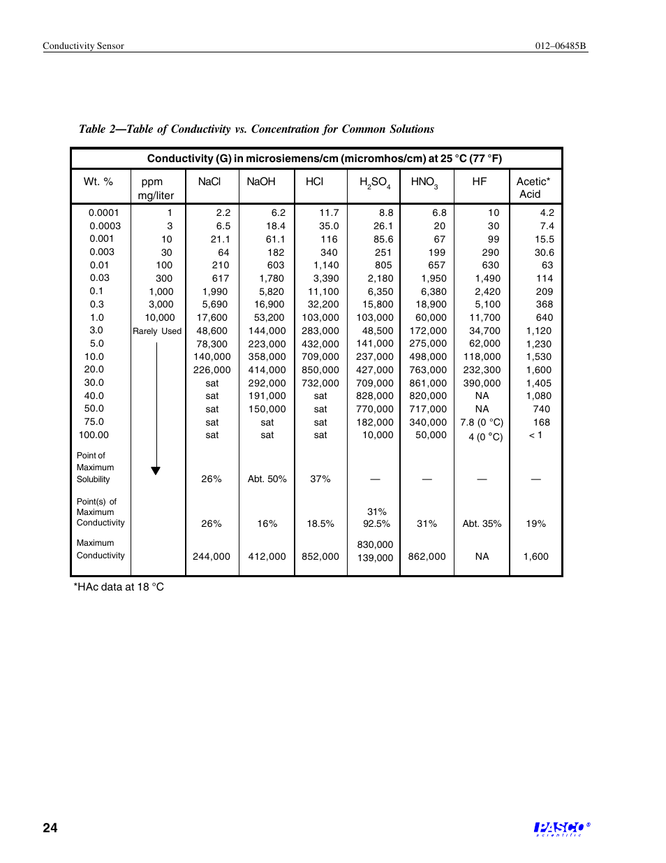 PASCO CI-6729 (1X) CONDUCTIVITY SENSOR User Manual | Page 28 / 34