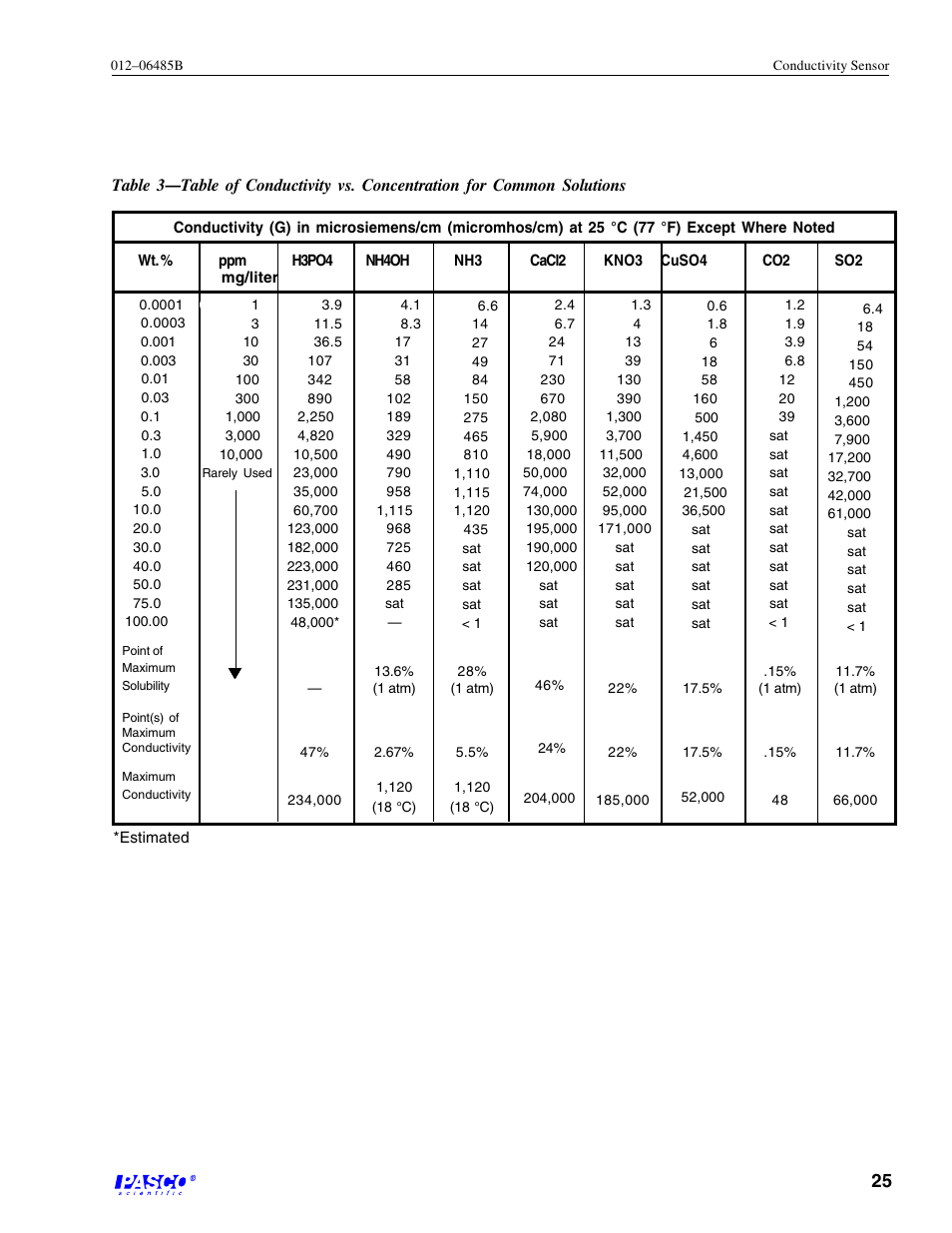 PASCO CI-6729 (1X) CONDUCTIVITY SENSOR User Manual | Page 29 / 34