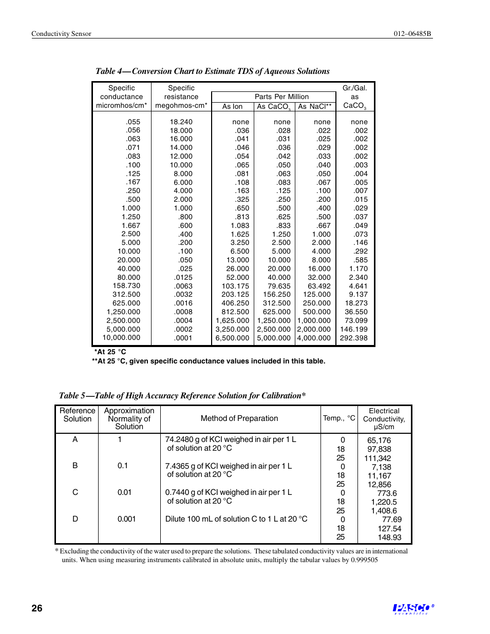 PASCO CI-6729 (1X) CONDUCTIVITY SENSOR User Manual | Page 30 / 34