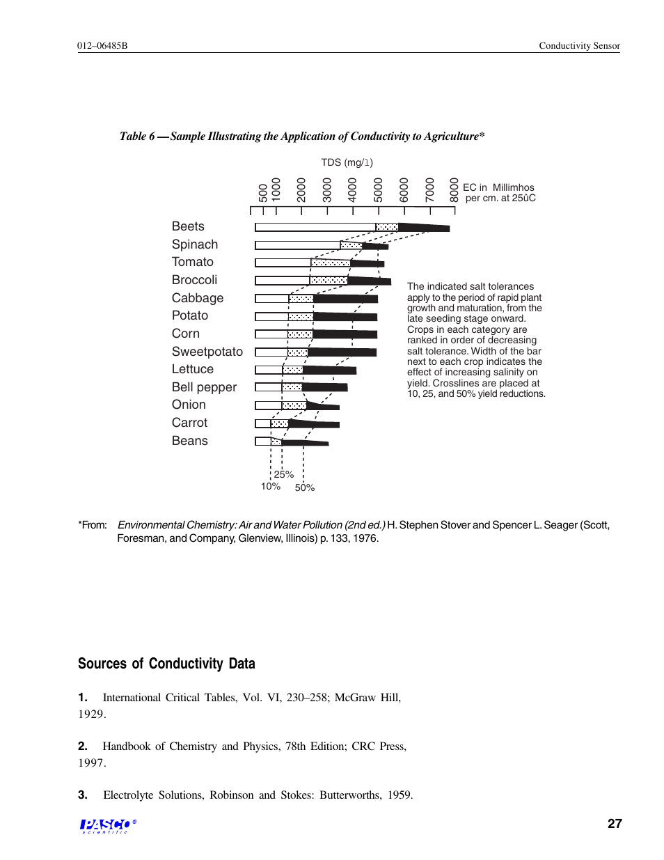 Sources of conductivity data | PASCO CI-6729 (1X) CONDUCTIVITY SENSOR User Manual | Page 31 / 34