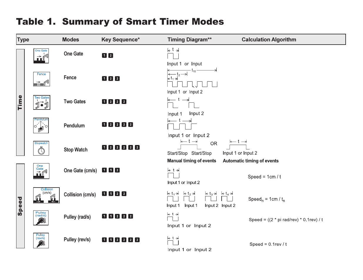 Table 1. summary of smart timer modes | PASCO ME-8930 SMART TIMER User Manual | Page 12 / 40