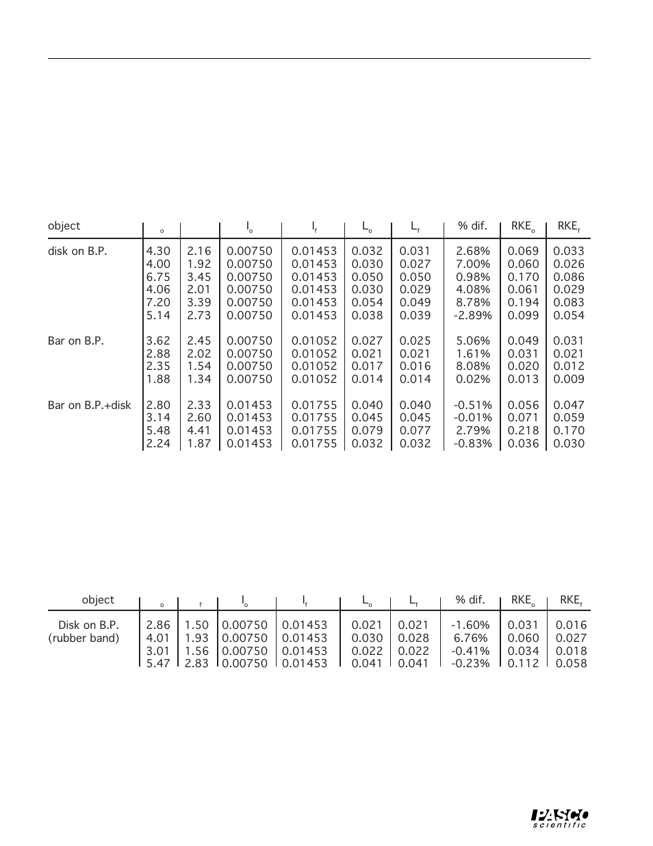 PASCO ME-9341 INTRODUCTORY ROTATIONAL APPARATUS User Manual | Page 36 / 40