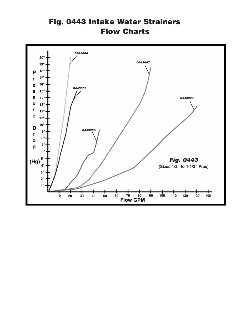 Fig. 0443 intake water strainers flow charts | PERKO 0443 User Manual | Page 2 / 2