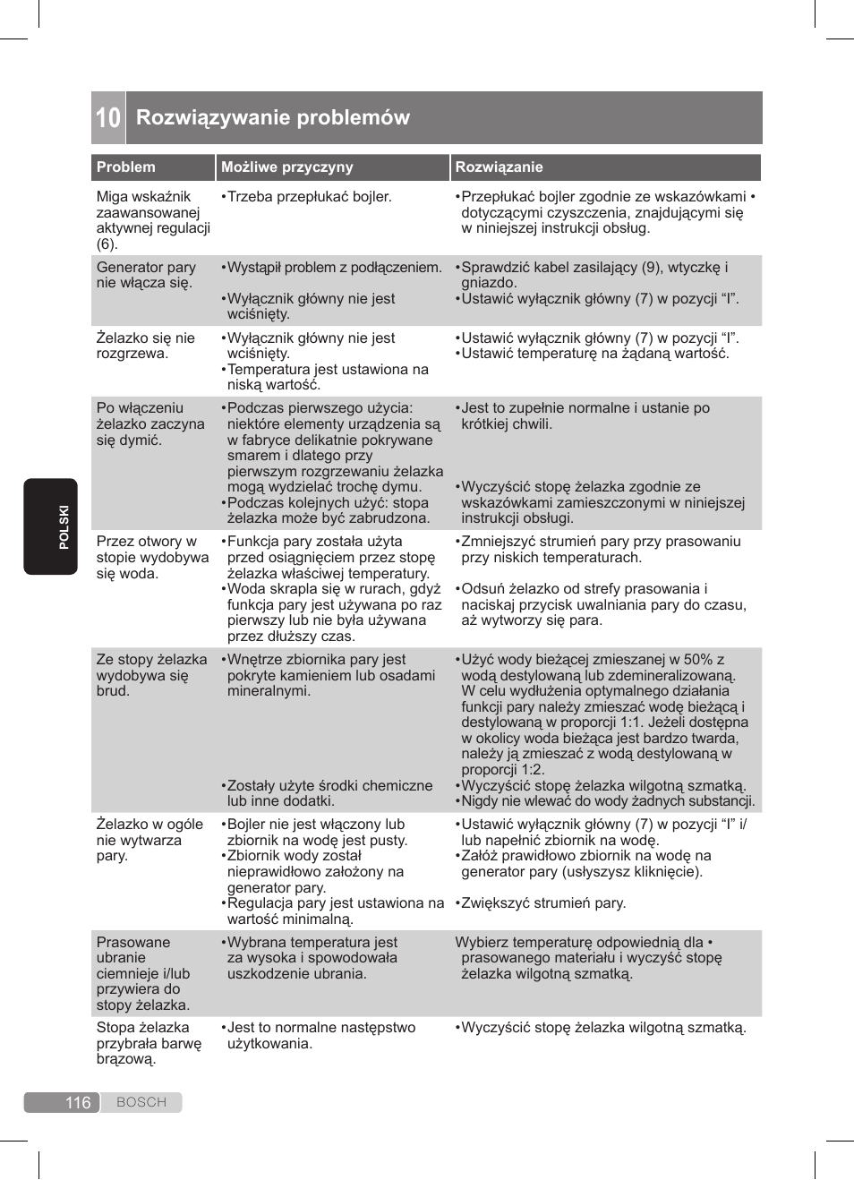 Rozwiązywanie problemów | Bosch TDS372410E weiß grün Dampfstation Sensixx DS37 ProEnergy User Manual | Page 116 / 160