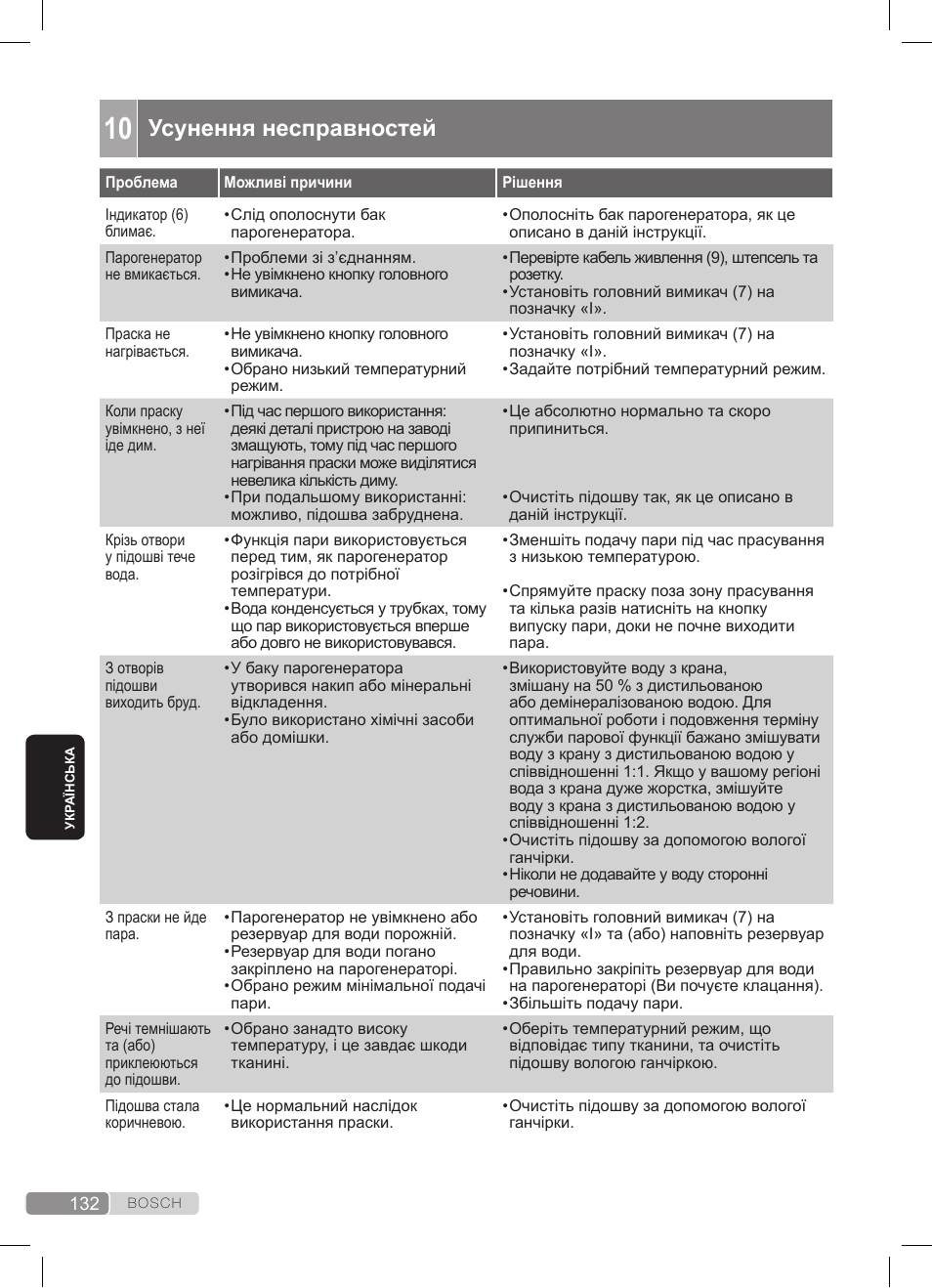 Усунення несправностей | Bosch TDS372410E weiß grün Dampfstation Sensixx DS37 ProEnergy User Manual | Page 132 / 160