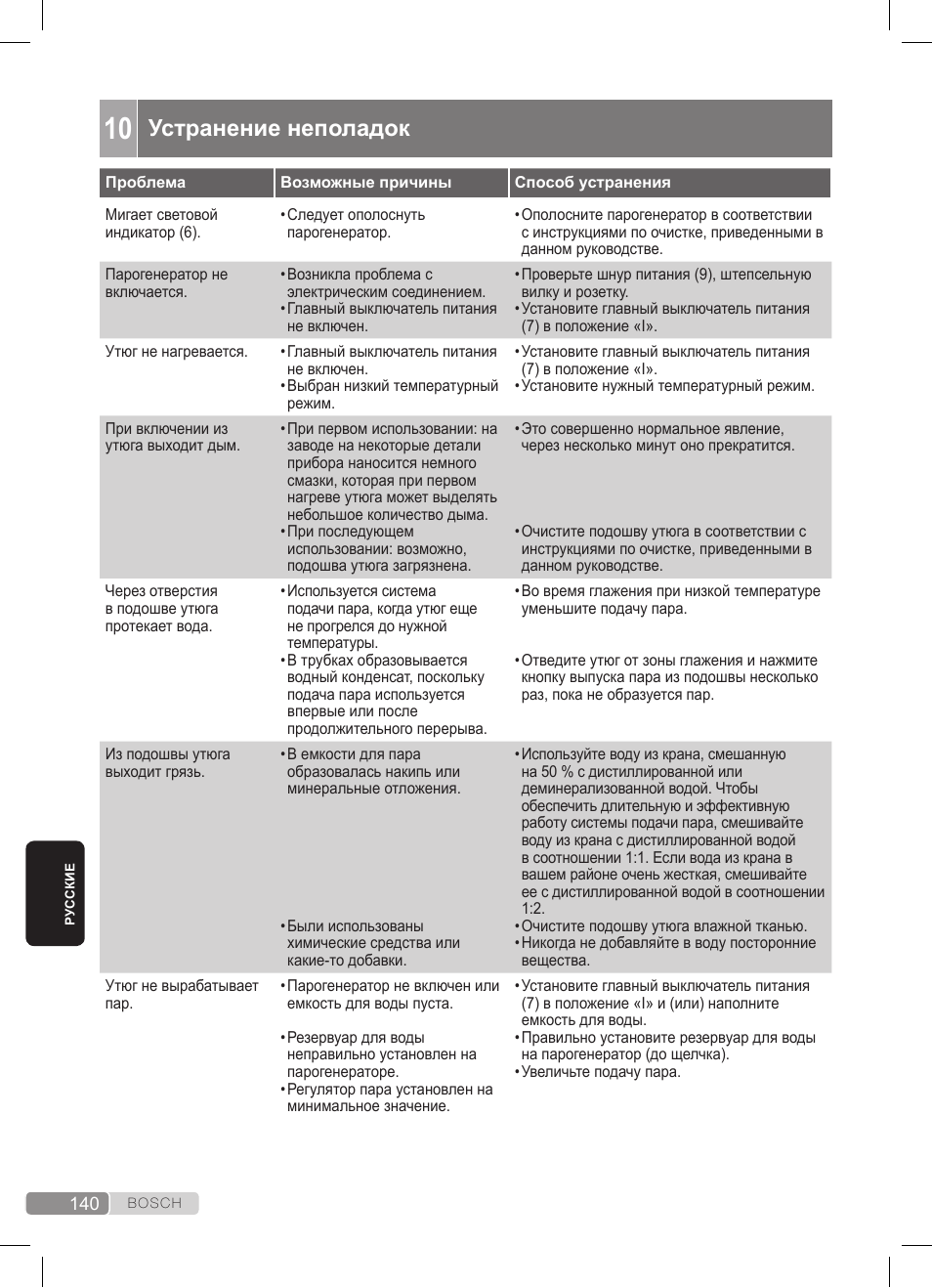 Устранение неполадок | Bosch TDS372410E weiß grün Dampfstation Sensixx DS37 ProEnergy User Manual | Page 140 / 160