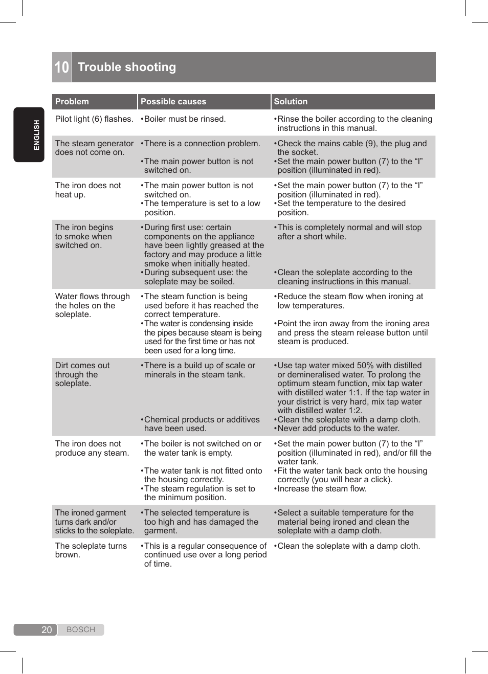 Trouble shooting | Bosch TDS372410E weiß grün Dampfstation Sensixx DS37 ProEnergy User Manual | Page 20 / 160