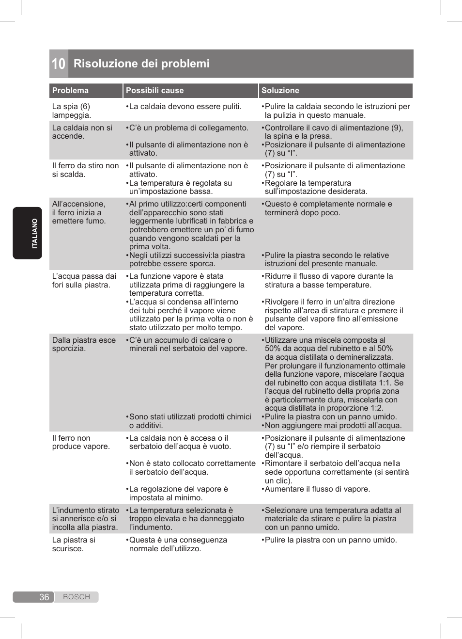 Risoluzione dei problemi | Bosch TDS372410E weiß grün Dampfstation Sensixx DS37 ProEnergy User Manual | Page 36 / 160