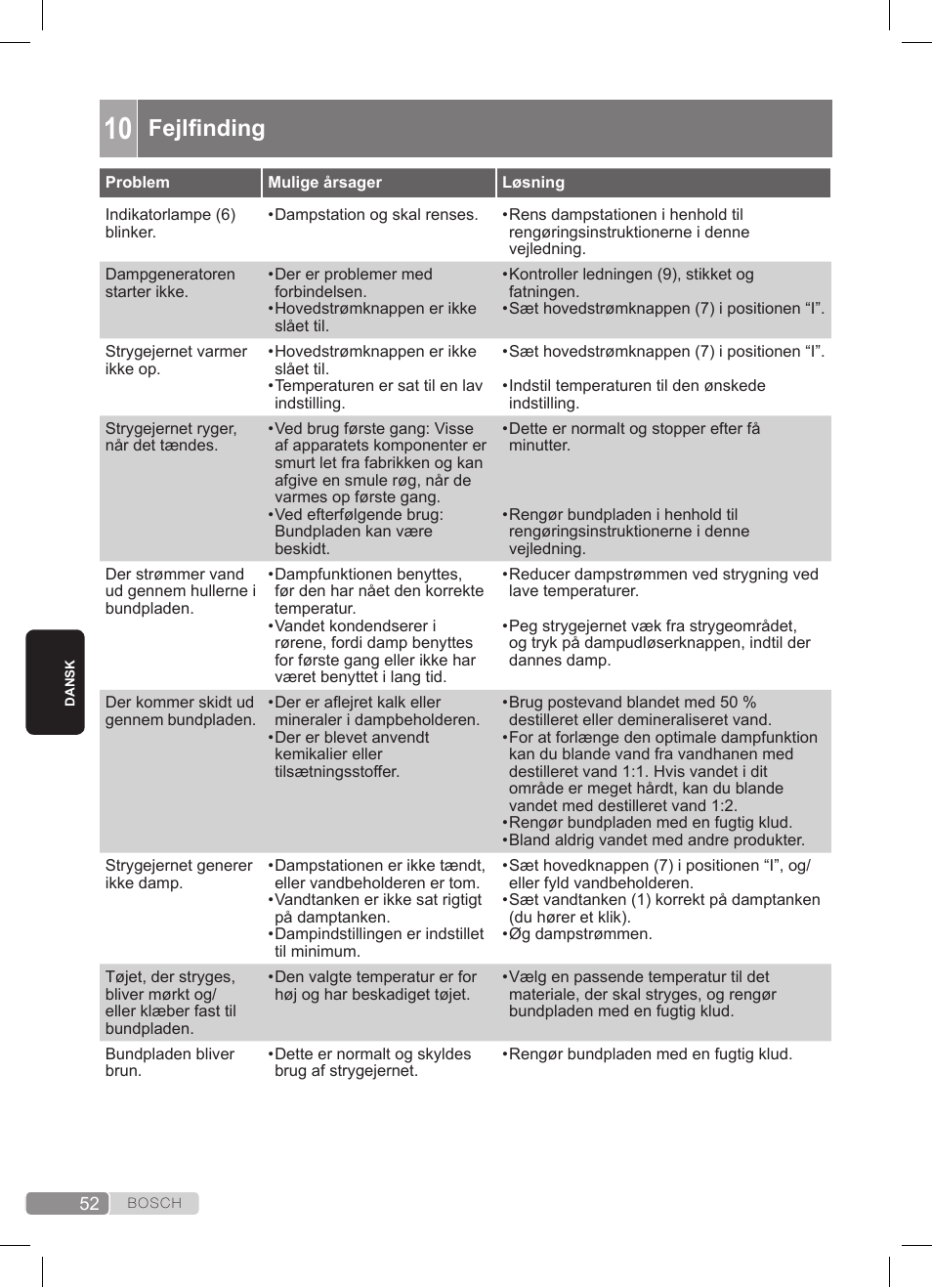 Fejlfinding | Bosch TDS372410E weiß grün Dampfstation Sensixx DS37 ProEnergy User Manual | Page 52 / 160
