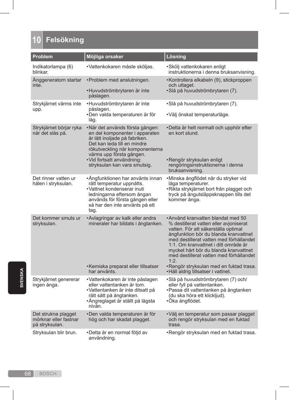 Felsökning | Bosch TDS372410E weiß grün Dampfstation Sensixx DS37 ProEnergy User Manual | Page 68 / 160