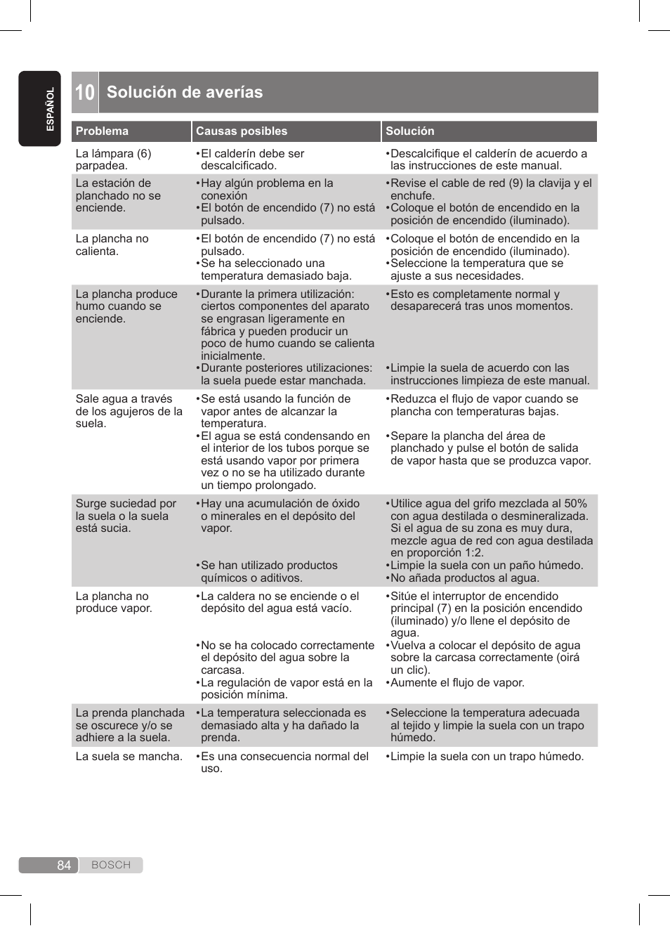 Solución de averías | Bosch TDS372410E weiß grün Dampfstation Sensixx DS37 ProEnergy User Manual | Page 84 / 160