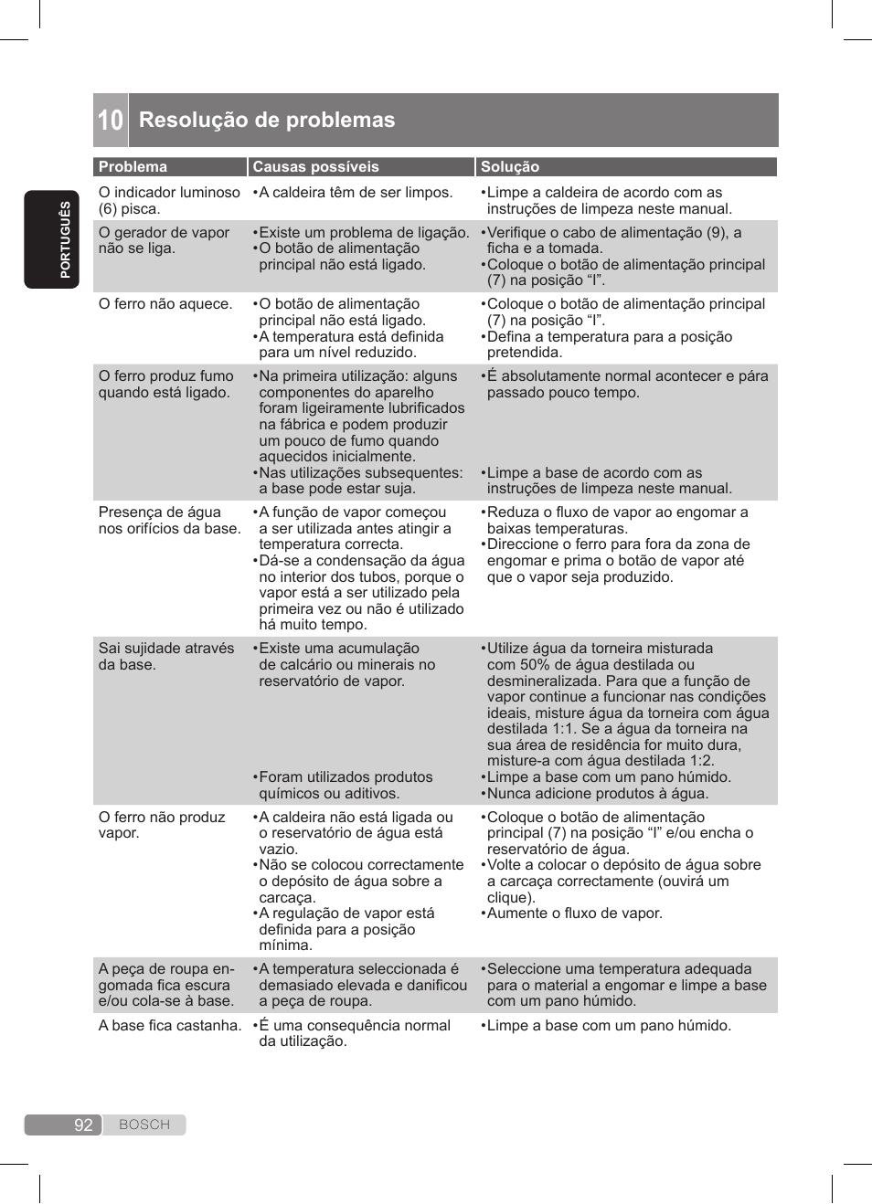 Resolução de problemas | Bosch TDS372410E weiß grün Dampfstation Sensixx DS37 ProEnergy User Manual | Page 92 / 160