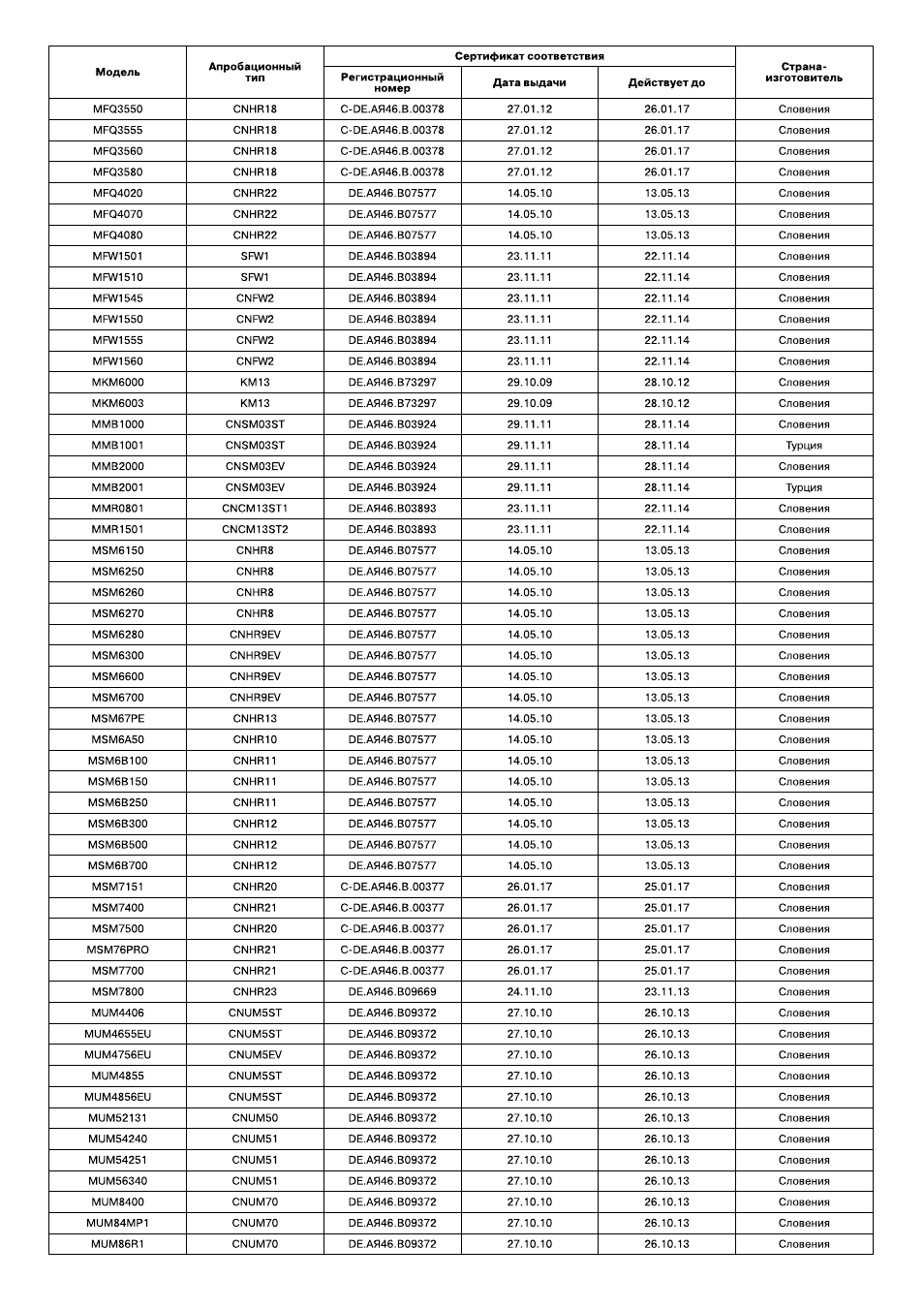 Bosch MMR08R2 Universal -Zerkleinerer rot grau User Manual | Page 91 / 102