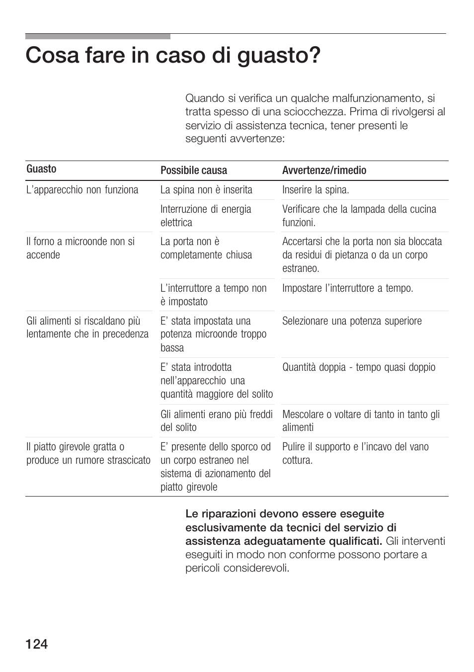 Cosa fare in caso di guasto | Bosch HMT72G420 - weiß Mikrowellengerät mit Grill User Manual | Page 124 / 160